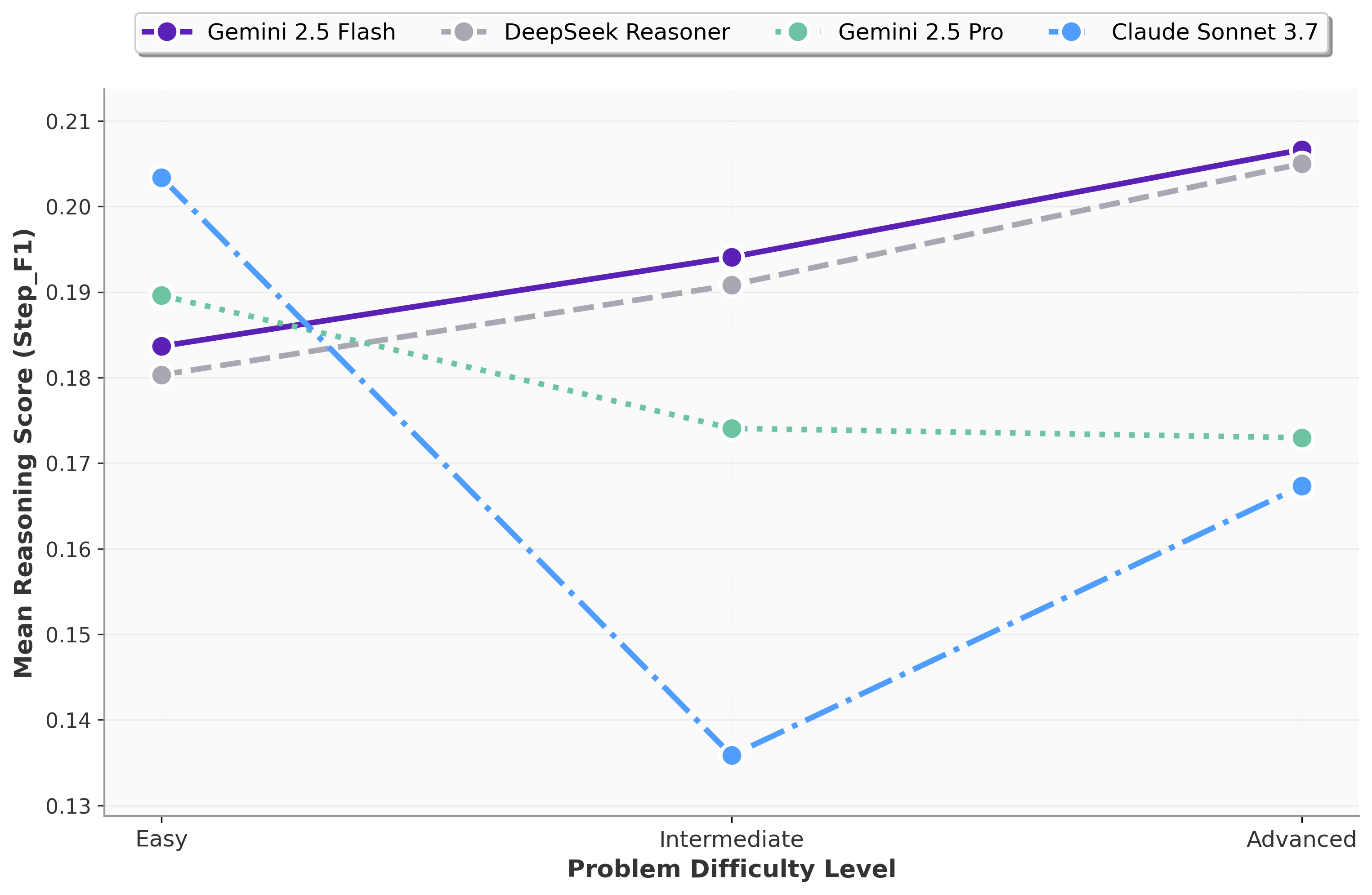 Line chart showing model reasoning performance across Easy, Intermediate, and Advanced difficulty levels.