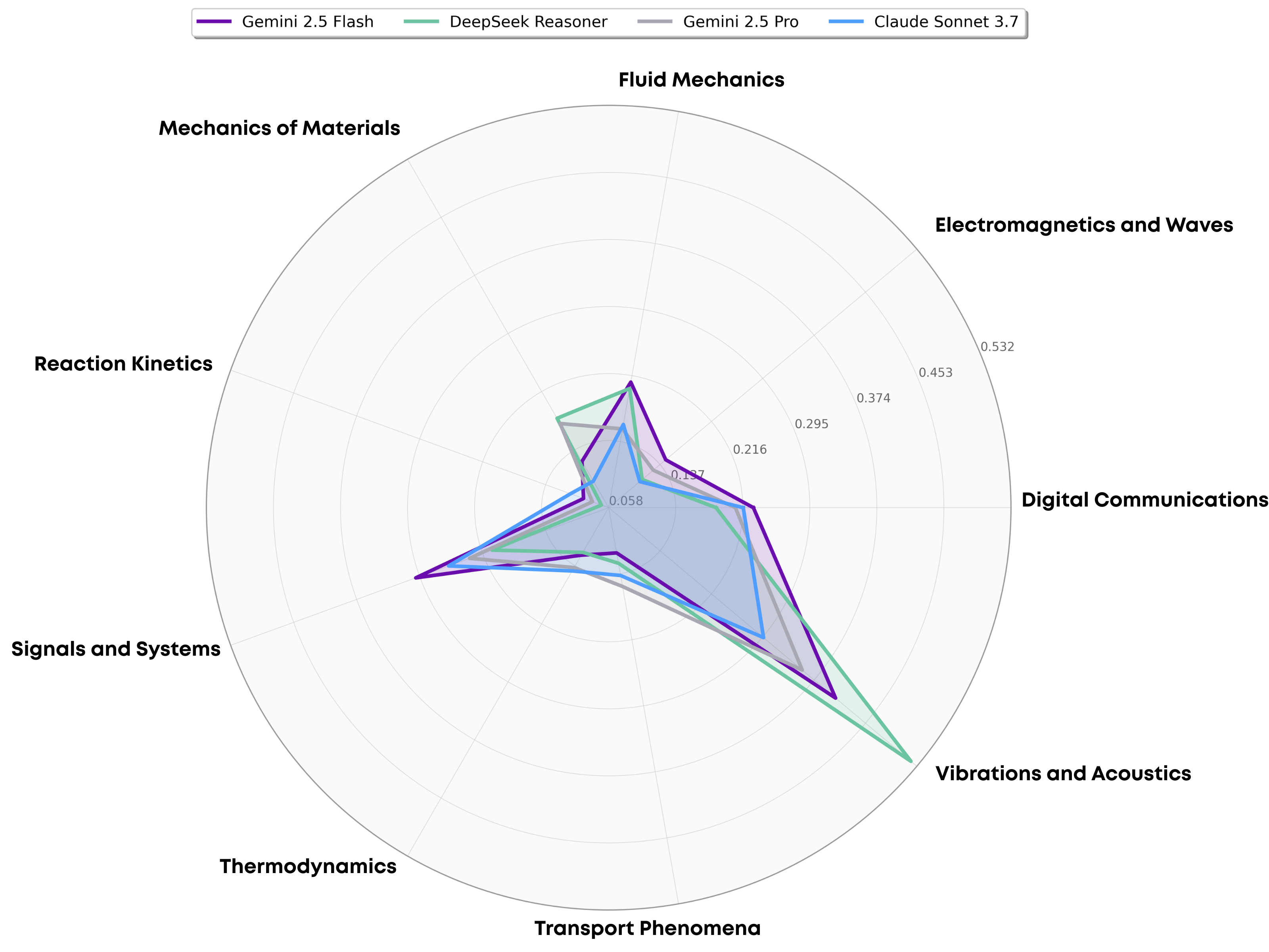 Radar plot showing 'spiky' performance across 9 engineering domains.