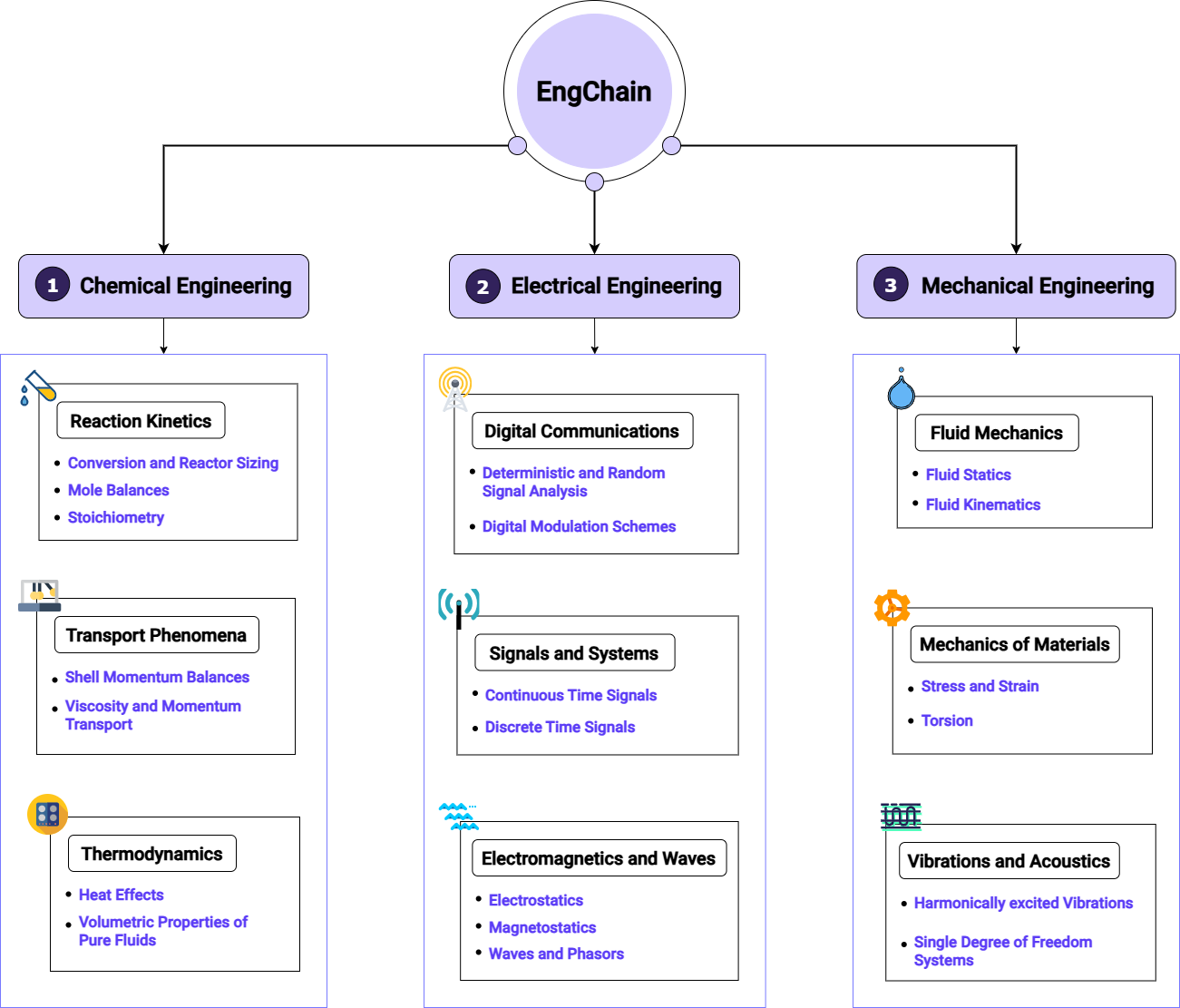 EngChain's Taxonomy of 9 domains and 90 problem types.