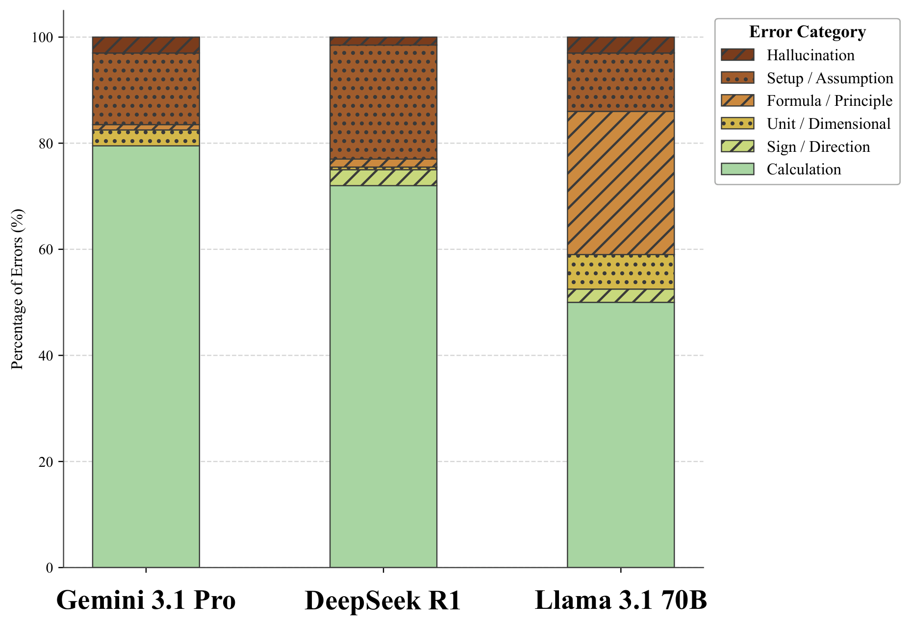 Error category distributions for Gemini 3.1 Pro, DeepSeek R1, and Llama 3.1 70B.