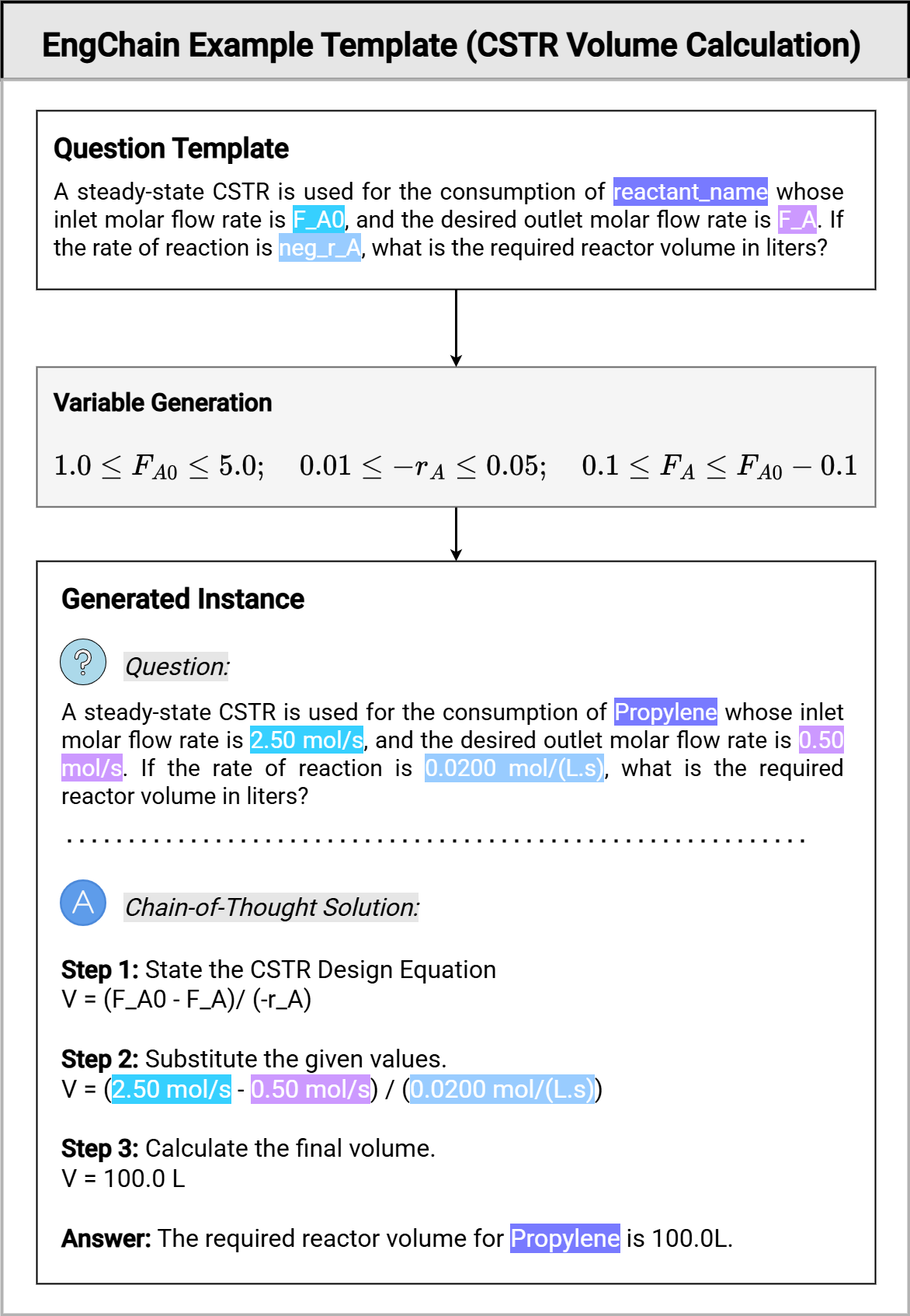Example of an ENGCHAIN symbolic template for a CSTR Volume Calculation.