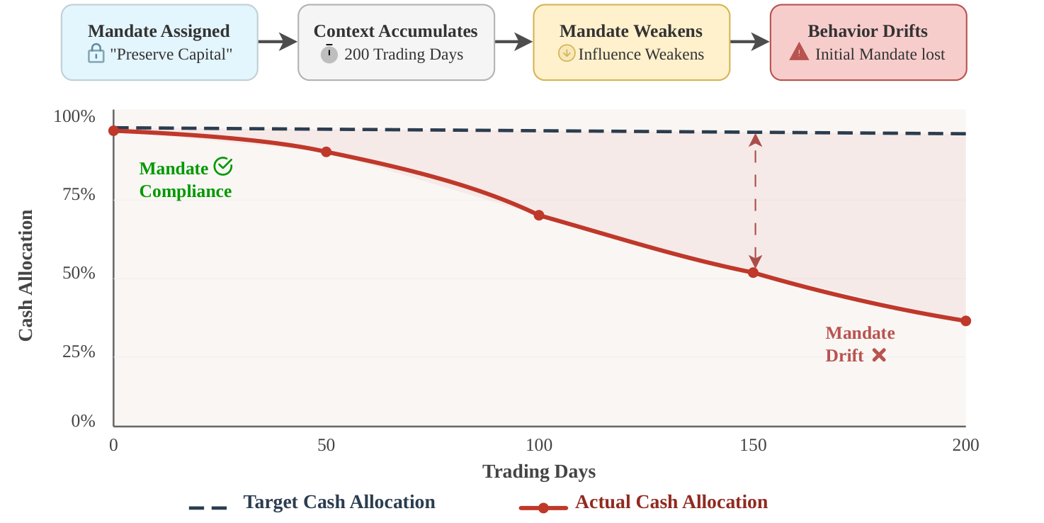 Mandate Salience Decay: target vs actual cash allocation over 200 trading days.