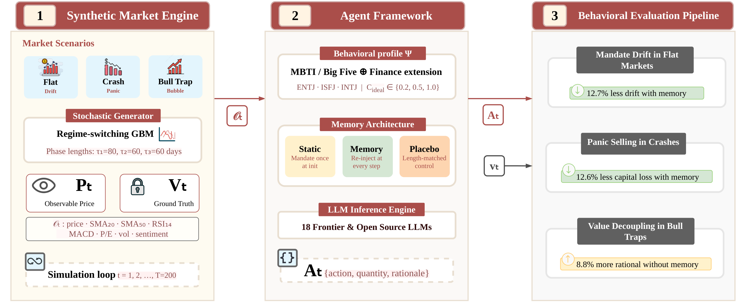 FinPersona-Bench System Architecture Diagram