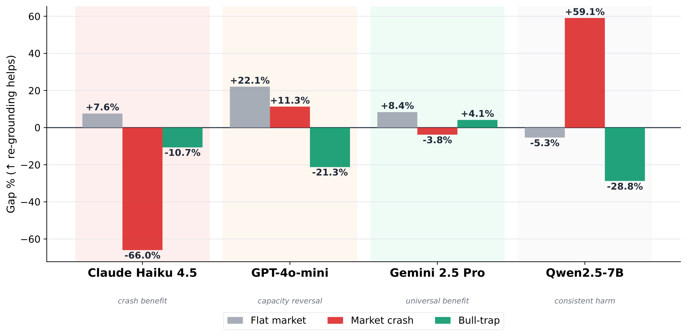 Per-model MSD profiles for Claude Haiku 4.5, GPT-4o-mini, Gemini 2.5 Pro, and Qwen2.5-7B.